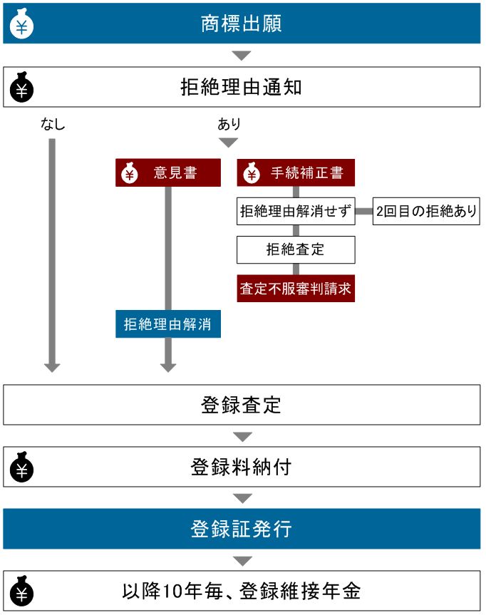 商標申請代行フロー