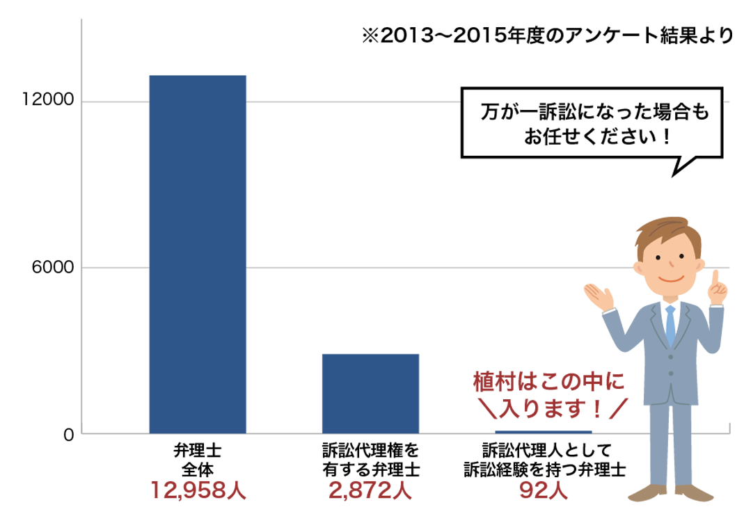 訴訟代理権をもち、訴訟経験もある弁理士の割合グラフ