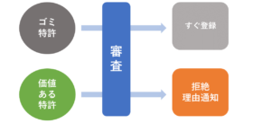 ゴミ特許と価値ある特許