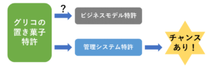 グリコの置き菓子特許について