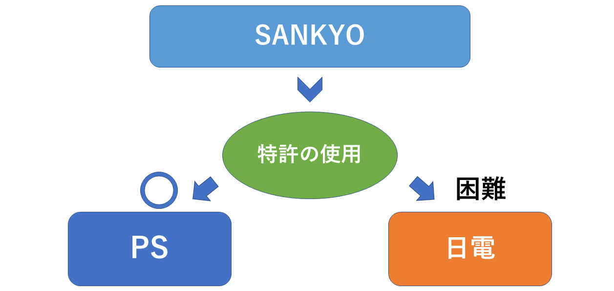 SANKYOと特許使用