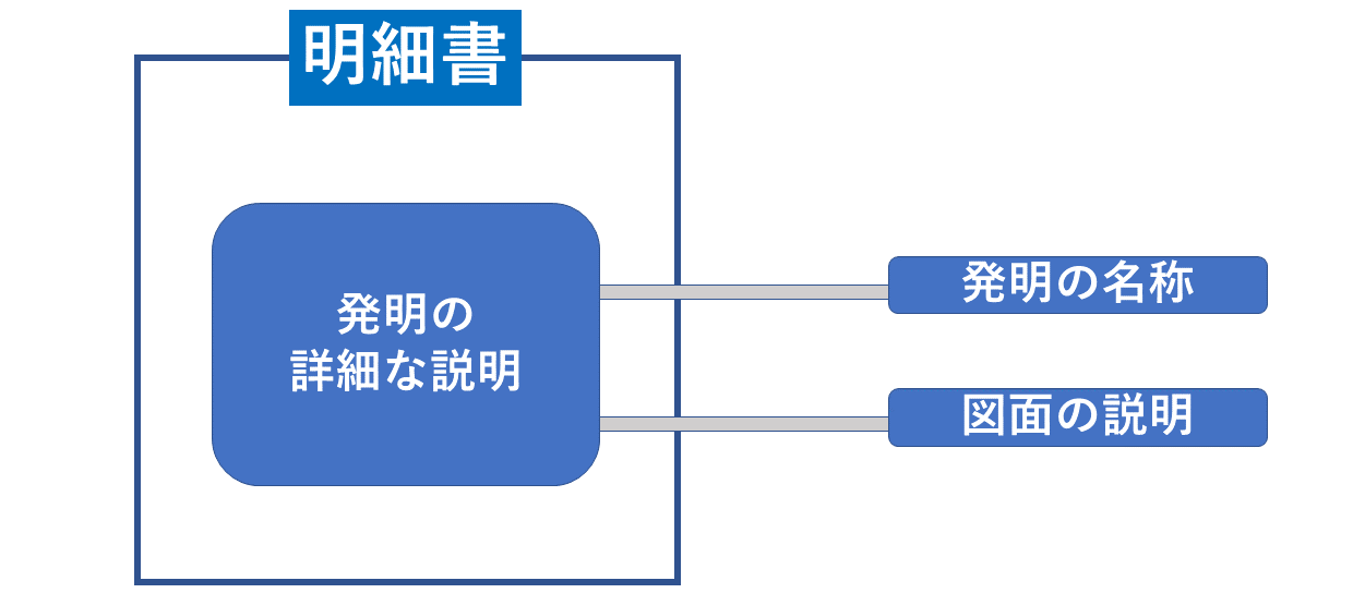 明細書と発明の詳細な説明の違いについて記載 ほぼ違いはないので答え