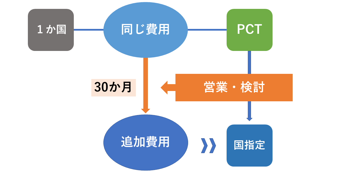 PCT費用の特徴