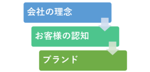 ブランドは結果物