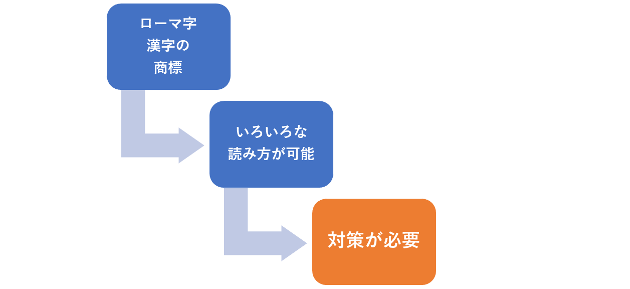 ローマ字・漢字の商標