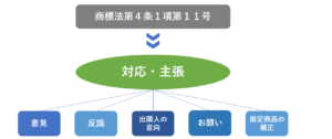 商標法第４条１項第１１号