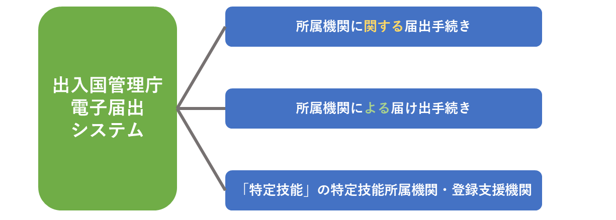 入管電子届出システム