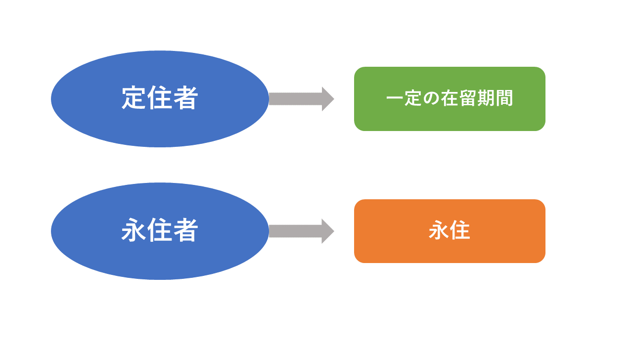 定住
