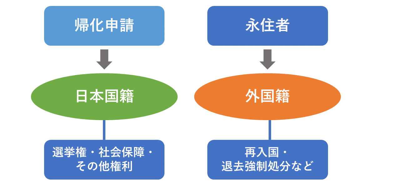 【帰化申請 条件】外国人が、帰化することによって、日本の国籍を取得することができる。（国籍法第4条）