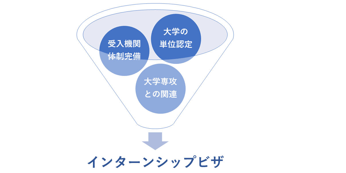 インターンシップビザの要件