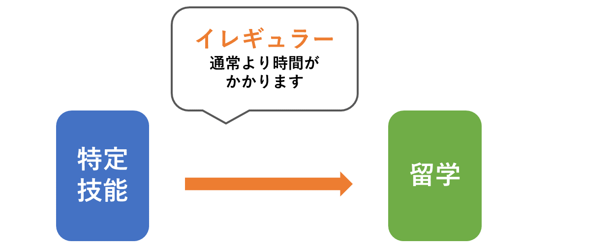 イレギュラーな申請案件