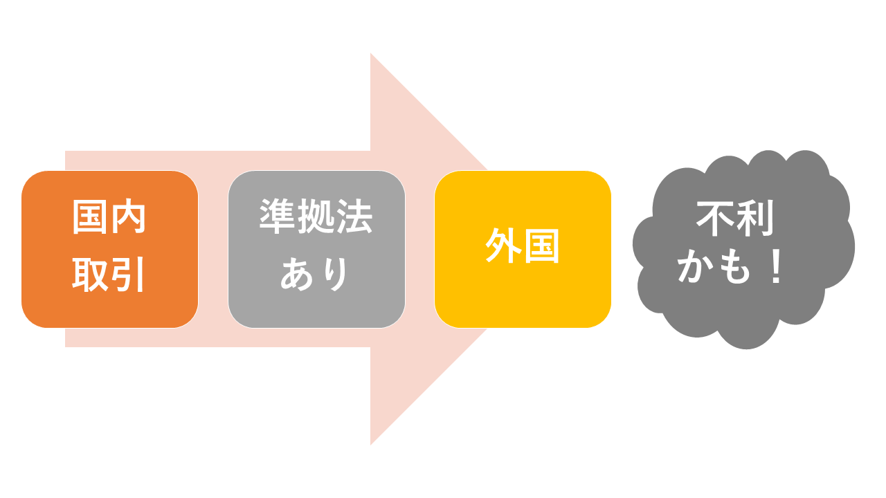 準拠法