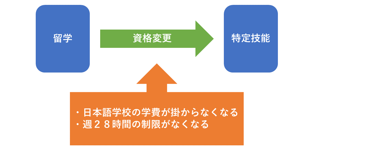 留学から特定技能への変更