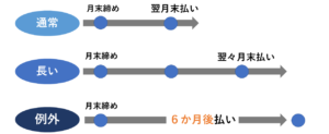 通常の支払いは月末締め翌月末払い