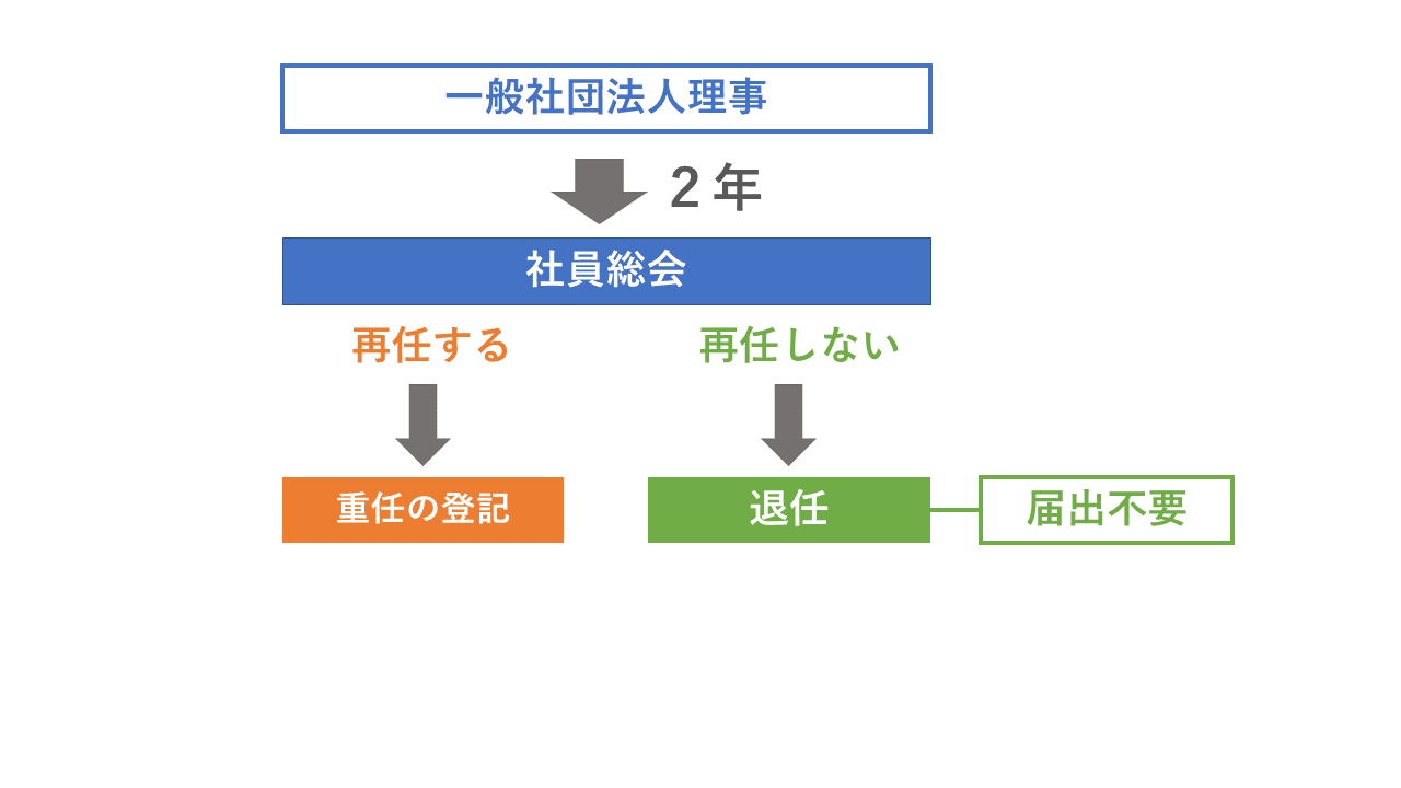 再任