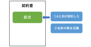 契約書の前文に書くこと