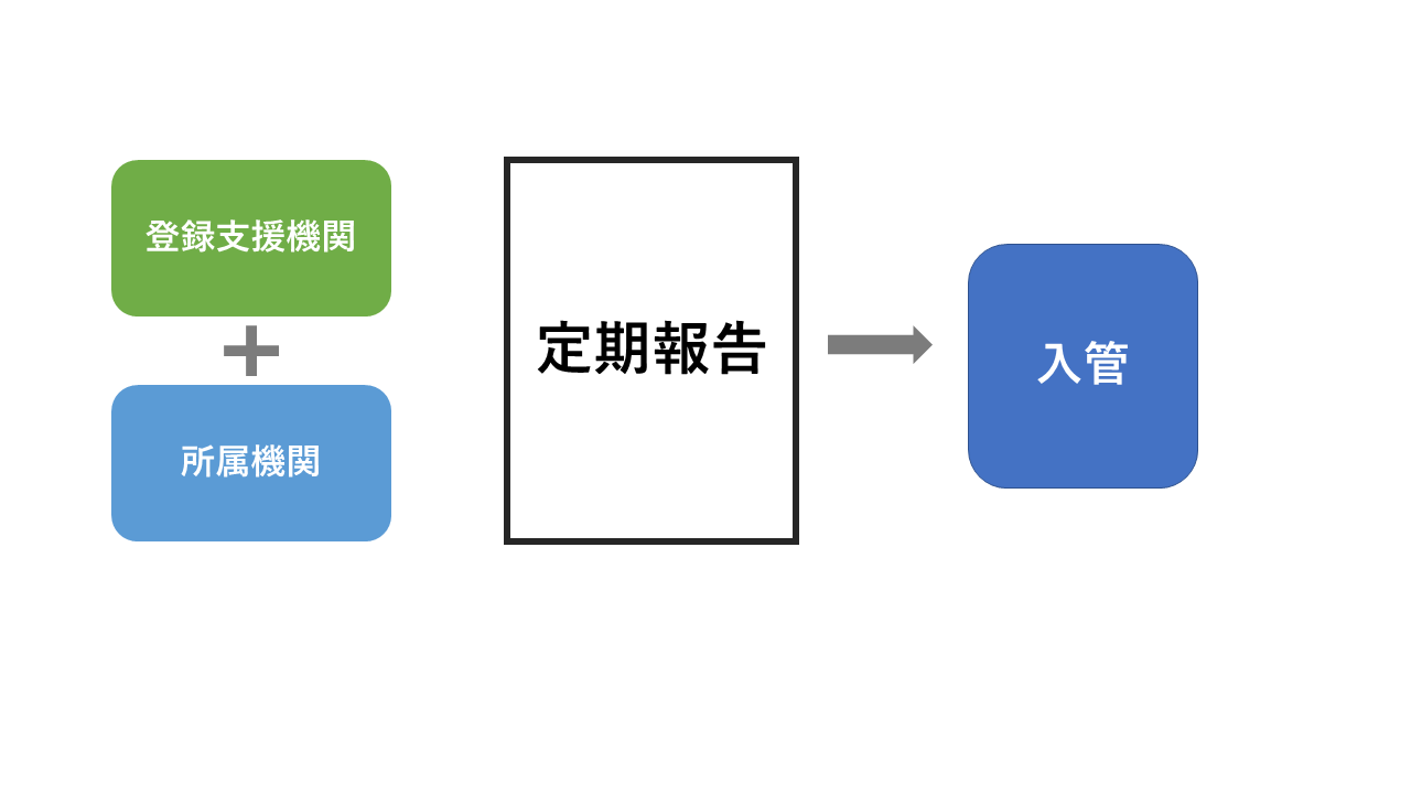 ３ヶ月に一度 登録支援機関が行う定期報告について 最新情報 コロナの影響による対応