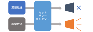 カットリレーコンセントと非常放送