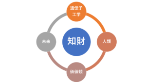 知財とホモ・デウス