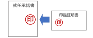 就任承諾書と印鑑証明