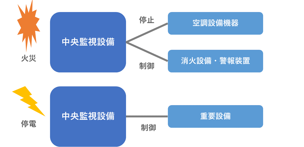 監視の方法と周辺機器｜特定技能 ビルクリーニング ：火災発生による停止信号は最上位の命令