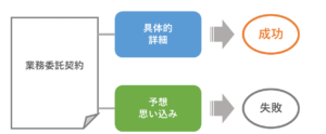 業務委託契約は具体的に