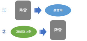 融雪剤と凍結防止剤を使うタイミング