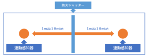 防火シャッターから連動感知器までの距離