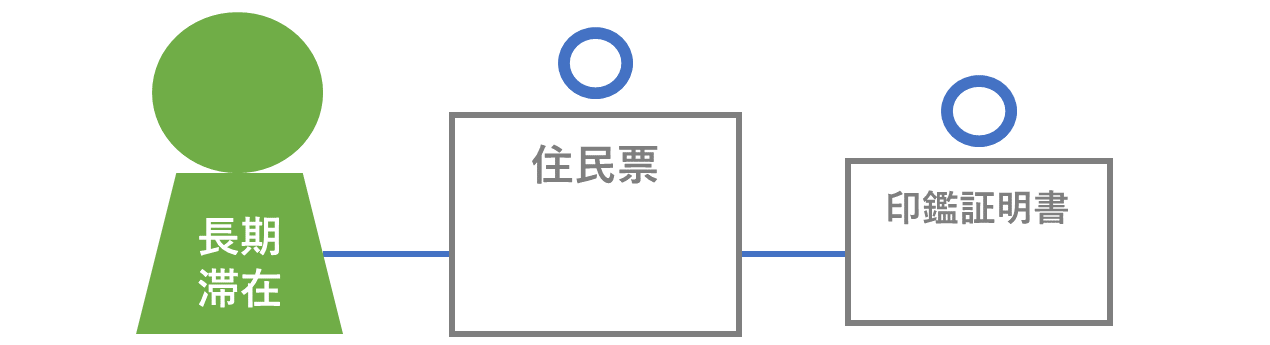 住民票がある外国人は印鑑証明の取得可能