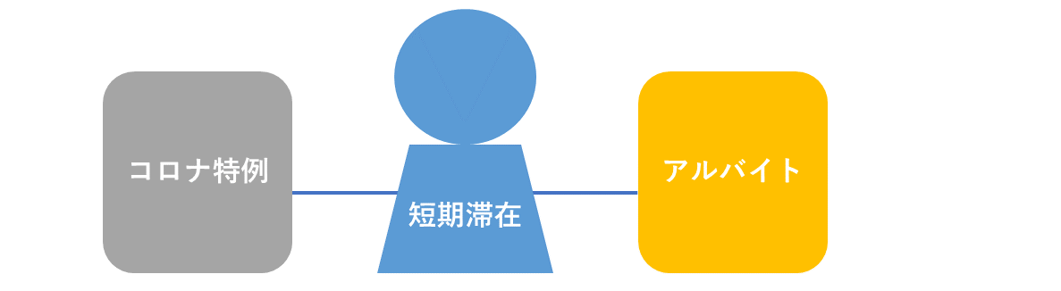 短期滞在者とコロナ特例