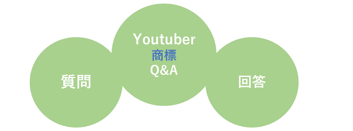 Youtuber商標Q&A